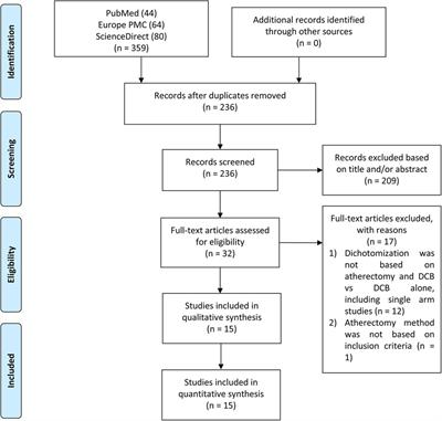 The efficacy and safety of atherectomy combined with drug-coated balloon angioplasty vs. drug-coated balloon angioplasty for the treatment of lower extremity artery disease: a systematic review and meta-analysis